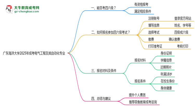 廣東海洋大學(xué)2025年成考電氣工程及其自動(dòng)化專業(yè)生可不可以考四六級(jí)？思維導(dǎo)圖