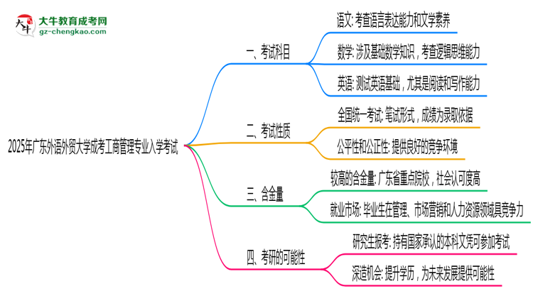 2025年廣東外語外貿(mào)大學(xué)成考工商管理專業(yè)入學(xué)考試科目有哪些？思維導(dǎo)圖