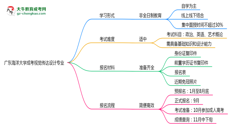 廣東海洋大學(xué)成考視覺傳達(dá)設(shè)計專業(yè)是全日制的嗎？（2025最新）思維導(dǎo)圖