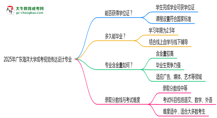 2025年廣東海洋大學(xué)成考視覺傳達(dá)設(shè)計專業(yè)能拿學(xué)位證嗎？思維導(dǎo)圖