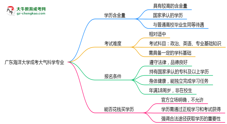 廣東海洋大學(xué)成考大氣科學(xué)專業(yè)是全日制的嗎？（2025最新）思維導(dǎo)圖