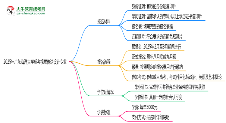 2025年廣東海洋大學(xué)成考視覺(jué)傳達(dá)設(shè)計(jì)專(zhuān)業(yè)報(bào)名材料需要什么？思維導(dǎo)圖