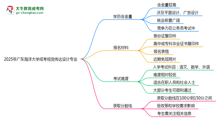 2025年廣東海洋大學(xué)成考視覺(jué)傳達(dá)設(shè)計(jì)專業(yè)學(xué)歷的含金量怎么樣？思維導(dǎo)圖