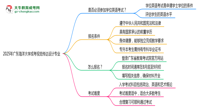 2025年廣東海洋大學(xué)成考視覺傳達設(shè)計專業(yè)要考學(xué)位英語嗎？思維導(dǎo)圖