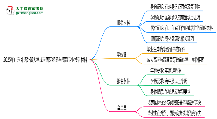 2025年廣東外語外貿(mào)大學(xué)成考國際經(jīng)濟(jì)與貿(mào)易專業(yè)報(bào)名材料需要什么？思維導(dǎo)圖