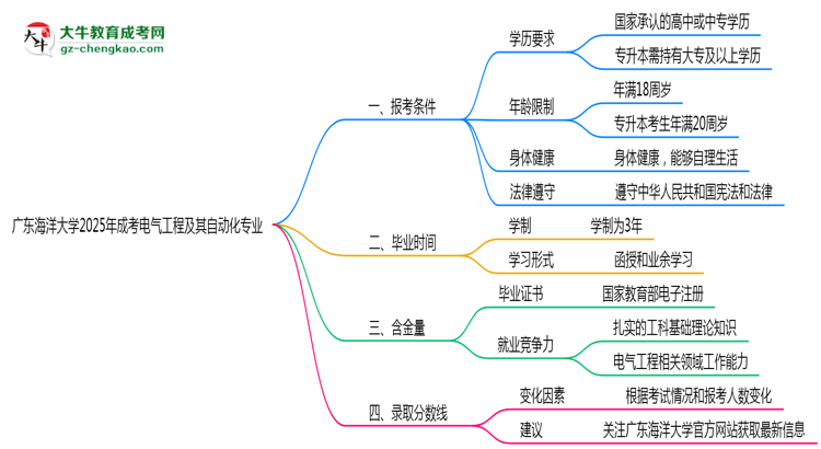 廣東海洋大學(xué)2025年成考電氣工程及其自動化專業(yè)報考條件是什么思維導(dǎo)圖
