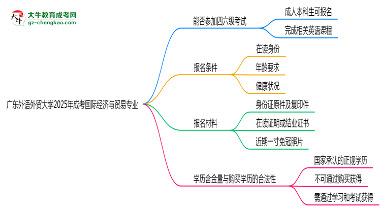 廣東外語外貿(mào)大學(xué)2025年成考國際經(jīng)濟(jì)與貿(mào)易專業(yè)生可不可以考四六級？思維導(dǎo)圖