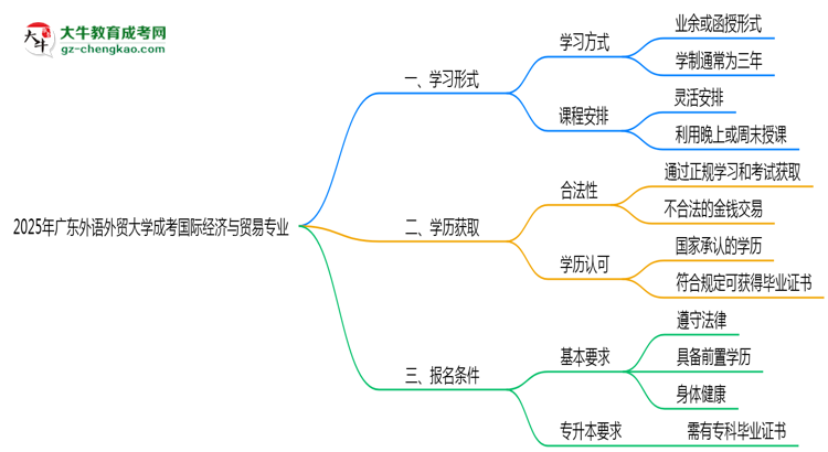 廣東外語(yǔ)外貿(mào)大學(xué)成考國(guó)際經(jīng)濟(jì)與貿(mào)易專業(yè)是全日制的嗎？（2025最新）思維導(dǎo)圖