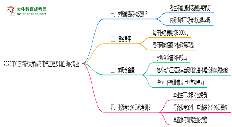 2025年廣東海洋大學(xué)成考電氣工程及其自動(dòng)化專業(yè)學(xué)歷花錢能買到嗎？思維導(dǎo)圖