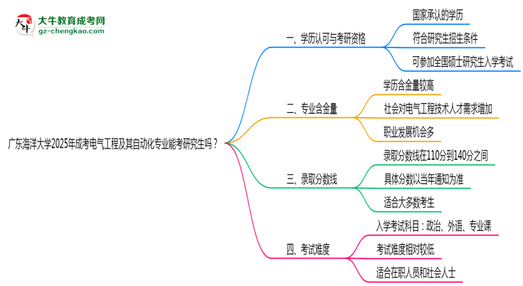 廣東海洋大學(xué)2025年成考電氣工程及其自動(dòng)化專(zhuān)業(yè)能考研究生嗎？思維導(dǎo)圖