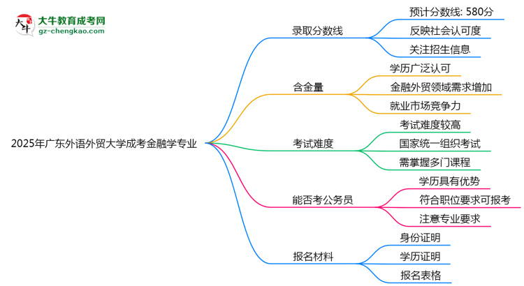 2025年廣東外語外貿(mào)大學(xué)成考金融學(xué)專業(yè)錄取分?jǐn)?shù)線是多少？思維導(dǎo)圖