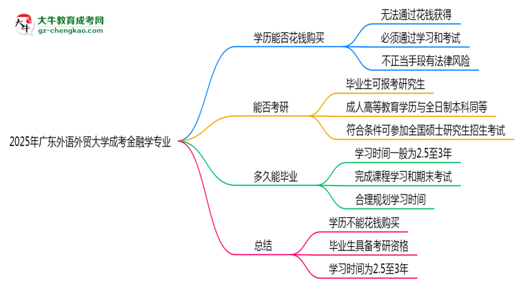 2025年廣東外語外貿(mào)大學(xué)成考金融學(xué)專業(yè)學(xué)歷花錢能買到嗎？思維導(dǎo)圖