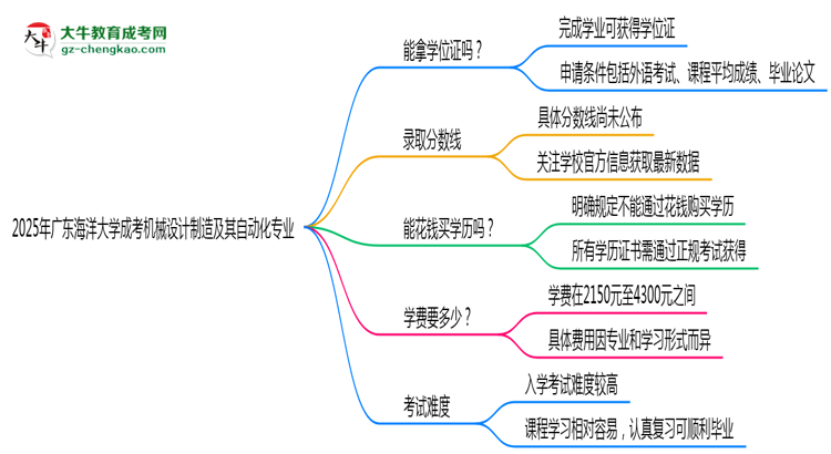 2025年廣東海洋大學(xué)成考機(jī)械設(shè)計(jì)制造及其自動(dòng)化專業(yè)能拿學(xué)位證嗎？思維導(dǎo)圖