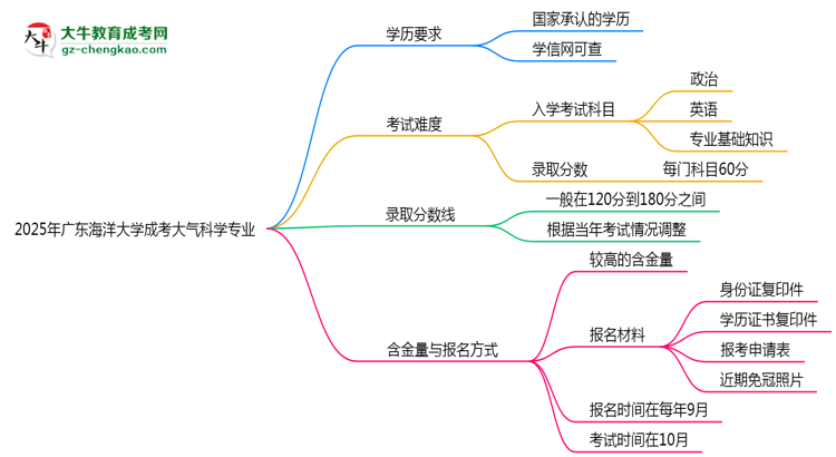 2025年廣東海洋大學成考大氣科學專業(yè)學歷能報考教資嗎？思維導圖