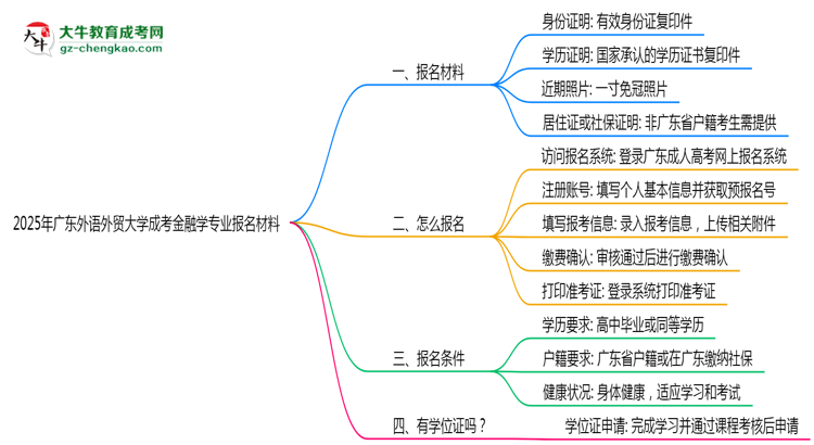 2025年廣東外語外貿(mào)大學成考金融學專業(yè)報名材料需要什么？思維導圖