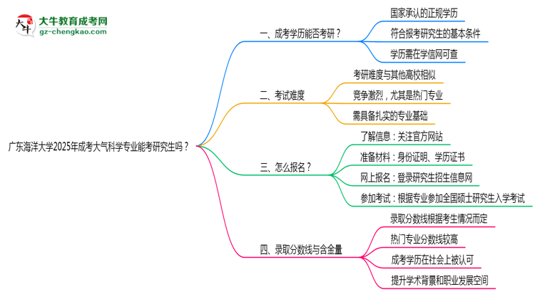 廣東海洋大學(xué)2025年成考大氣科學(xué)專業(yè)能考研究生嗎？思維導(dǎo)圖