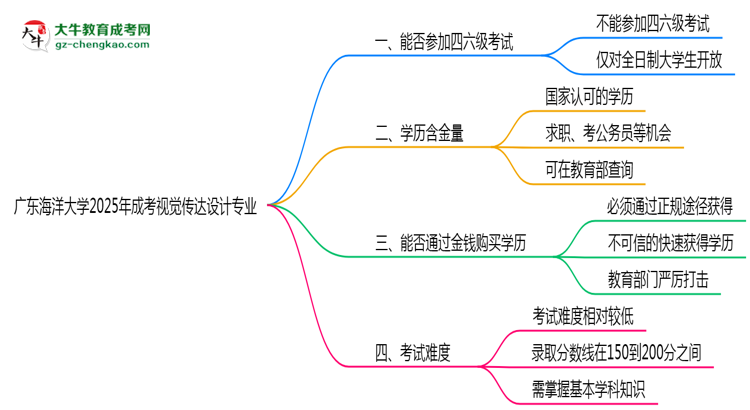廣東海洋大學(xué)2025年成考視覺傳達(dá)設(shè)計專業(yè)生可不可以考四六級？思維導(dǎo)圖