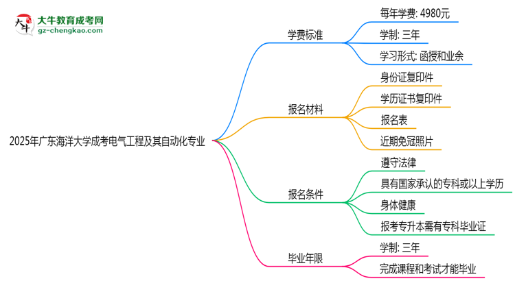 2025年廣東海洋大學(xué)成考電氣工程及其自動化專業(yè)最新學(xué)費(fèi)標(biāo)準(zhǔn)多少思維導(dǎo)圖