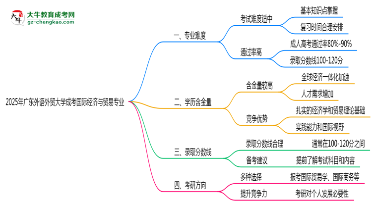 2025年廣東外語外貿(mào)大學成考國際經(jīng)濟與貿(mào)易專業(yè)難不難？思維導圖
