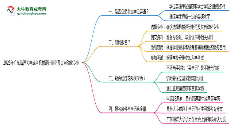 2025年廣東海洋大學(xué)成考機(jī)械設(shè)計(jì)制造及其自動(dòng)化專業(yè)要考學(xué)位英語(yǔ)嗎？思維導(dǎo)圖