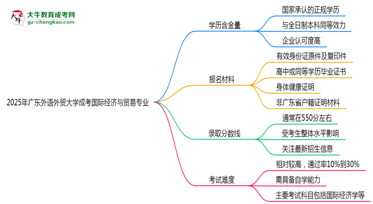 2025年廣東外語(yǔ)外貿(mào)大學(xué)成考國(guó)際經(jīng)濟(jì)與貿(mào)易專業(yè)學(xué)歷的含金量怎么樣？思維導(dǎo)圖