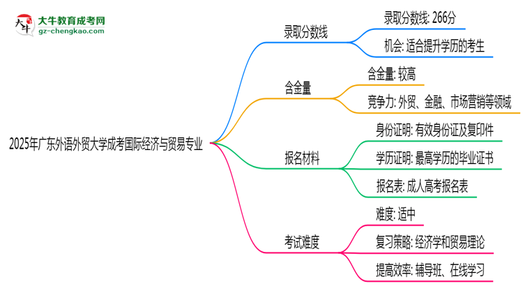 2025年廣東外語(yǔ)外貿(mào)大學(xué)成考國(guó)際經(jīng)濟(jì)與貿(mào)易專(zhuān)業(yè)錄取分?jǐn)?shù)線是多少？思維導(dǎo)圖