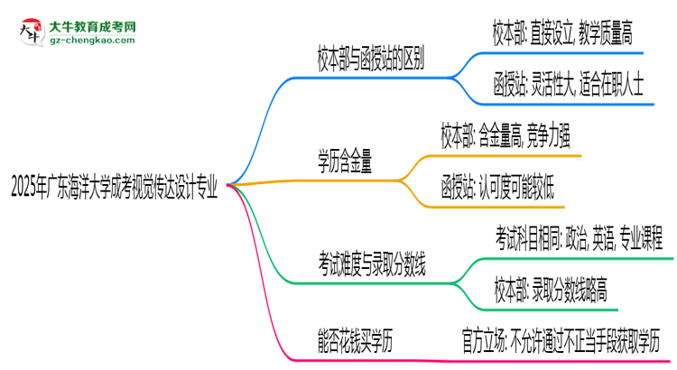 廣東海洋大學(xué)2025年成考視覺(jué)傳達(dá)設(shè)計(jì)專業(yè)校本部和函授站哪個(gè)更好？思維導(dǎo)圖
