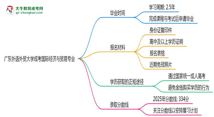 廣東外語外貿(mào)大學(xué)成考國際經(jīng)濟與貿(mào)易專業(yè)需多久完成并拿證？（2025年新）思維導(dǎo)圖