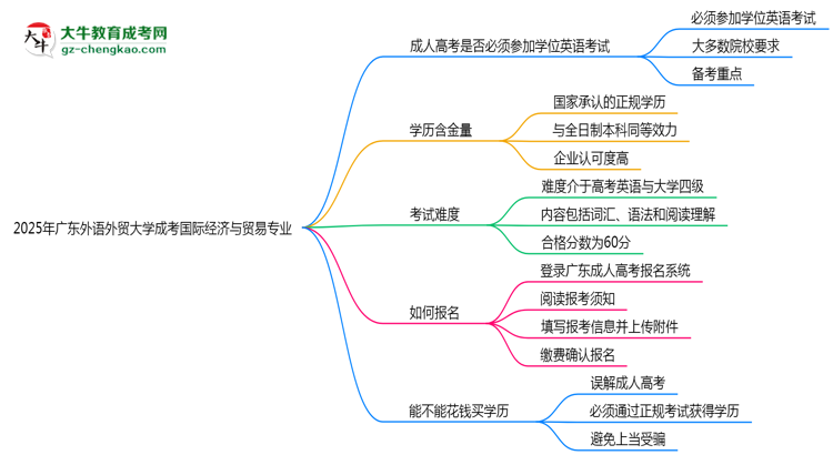 2025年廣東外語外貿(mào)大學(xué)成考國際經(jīng)濟(jì)與貿(mào)易專業(yè)要考學(xué)位英語嗎？思維導(dǎo)圖