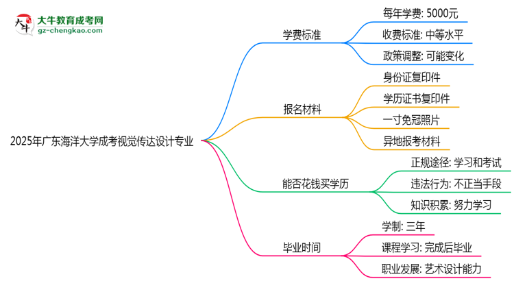 2025年廣東海洋大學(xué)成考視覺(jué)傳達(dá)設(shè)計(jì)專(zhuān)業(yè)最新學(xué)費(fèi)標(biāo)準(zhǔn)多少思維導(dǎo)圖