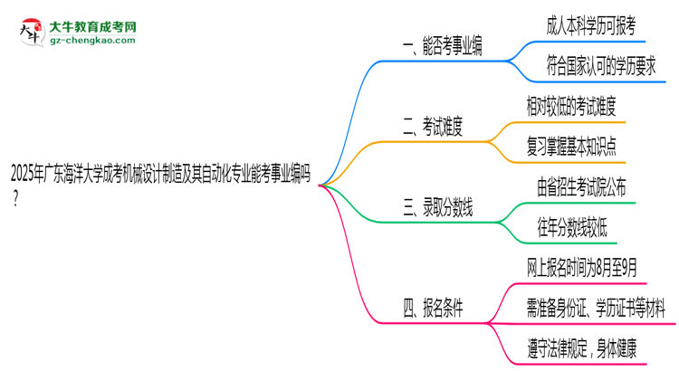 2025年廣東海洋大學(xué)成考機械設(shè)計制造及其自動化專業(yè)能考事業(yè)編嗎？思維導(dǎo)圖
