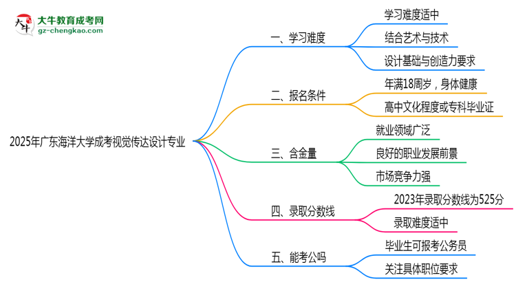 2025年廣東海洋大學(xué)成考視覺(jué)傳達(dá)設(shè)計(jì)專業(yè)難不難？思維導(dǎo)圖