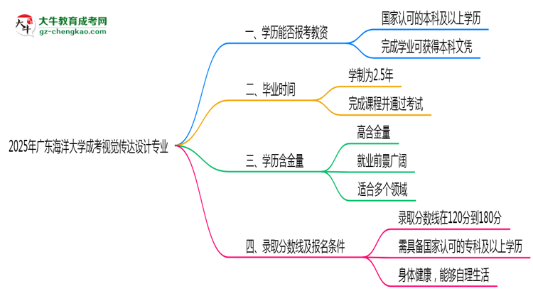 2025年廣東海洋大學(xué)成考視覺傳達(dá)設(shè)計(jì)專業(yè)學(xué)歷能報考教資嗎？思維導(dǎo)圖