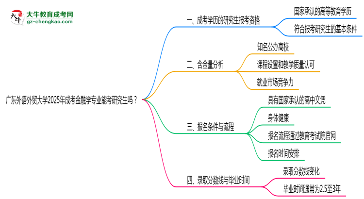 廣東外語外貿(mào)大學(xué)2025年成考金融學(xué)專業(yè)能考研究生嗎？思維導(dǎo)圖