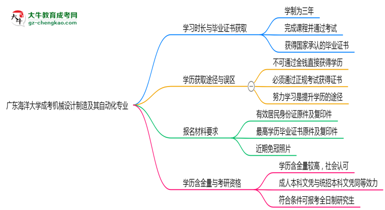 廣東海洋大學(xué)成考機(jī)械設(shè)計(jì)制造及其自動(dòng)化專業(yè)需多久完成并拿證？（2025年新）思維導(dǎo)圖