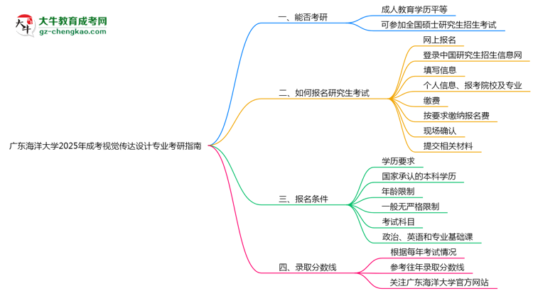 廣東海洋大學(xué)2025年成考視覺傳達(dá)設(shè)計專業(yè)能考研究生嗎？思維導(dǎo)圖
