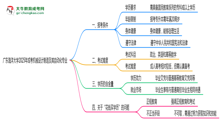 廣東海洋大學(xué)2025年成考機(jī)械設(shè)計(jì)制造及其自動(dòng)化專(zhuān)業(yè)報(bào)考條件是什么思維導(dǎo)圖