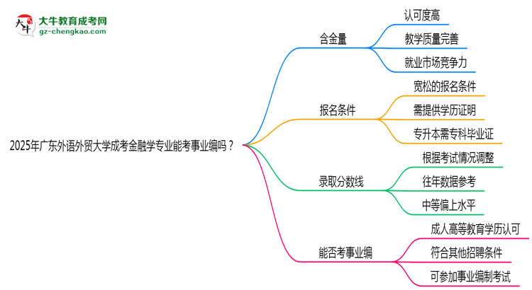2025年廣東外語外貿大學成考金融學專業(yè)能考事業(yè)編嗎？思維導圖
