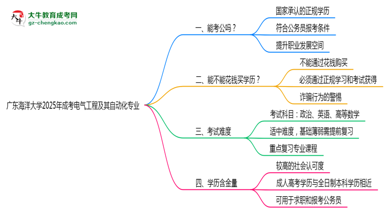 廣東海洋大學2025年成考電氣工程及其自動化專業(yè)學歷能考公嗎？思維導圖