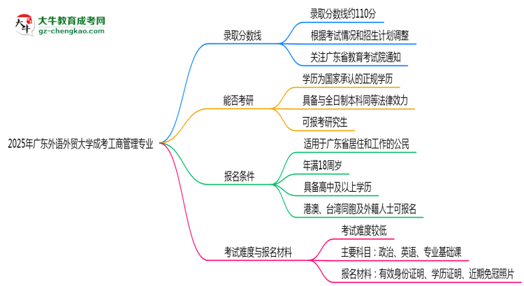 2025年廣東外語(yǔ)外貿(mào)大學(xué)成考工商管理專業(yè)錄取分?jǐn)?shù)線是多少？思維導(dǎo)圖