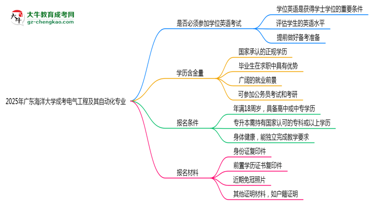 2025年廣東海洋大學(xué)成考電氣工程及其自動(dòng)化專業(yè)要考學(xué)位英語(yǔ)嗎？思維導(dǎo)圖