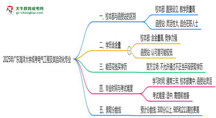 廣東海洋大學(xué)2025年成考電氣工程及其自動化專業(yè)校本部和函授站哪個更好？思維導(dǎo)圖
