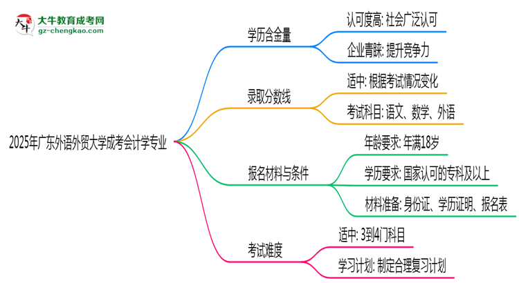 2025年廣東外語(yǔ)外貿(mào)大學(xué)成考會(huì)計(jì)學(xué)專(zhuān)業(yè)能考事業(yè)編嗎？思維導(dǎo)圖