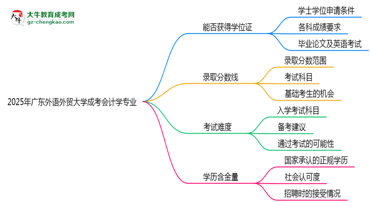 2025年廣東外語(yǔ)外貿(mào)大學(xué)成考會(huì)計(jì)學(xué)專(zhuān)業(yè)能拿學(xué)位證嗎？思維導(dǎo)圖