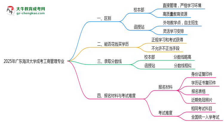 廣東海洋大學2025年成考工商管理專業(yè)校本部和函授站哪個更好？思維導圖