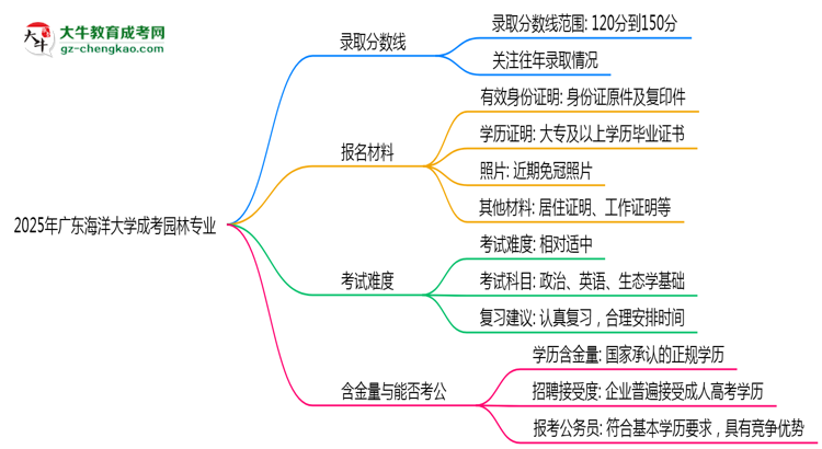 2025年廣東海洋大學(xué)成考園林專業(yè)錄取分?jǐn)?shù)線是多少？思維導(dǎo)圖