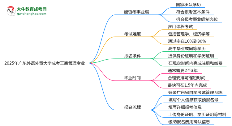 2025年廣東外語外貿大學成考工商管理專業(yè)能考事業(yè)編嗎？思維導圖