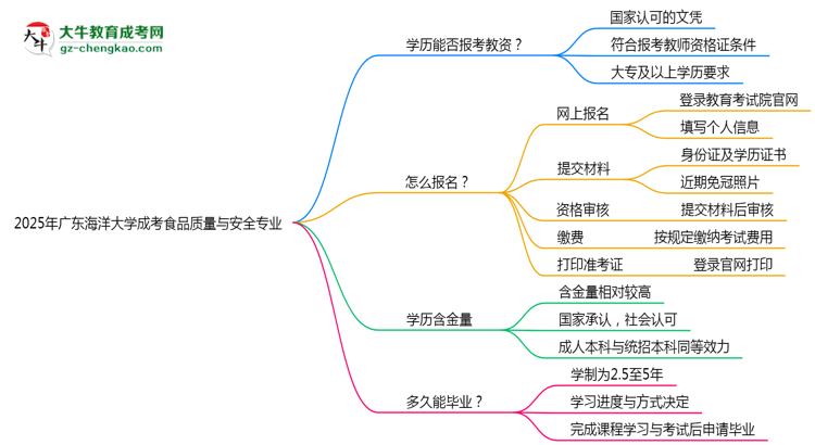 2025年廣東海洋大學(xué)成考食品質(zhì)量與安全專業(yè)學(xué)歷能報(bào)考教資嗎？思維導(dǎo)圖