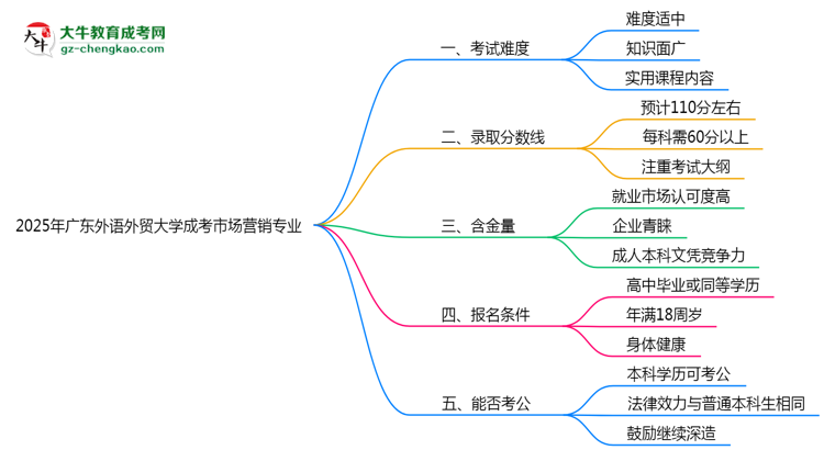 2025年廣東外語外貿(mào)大學(xué)成考市場營銷專業(yè)難不難？思維導(dǎo)圖