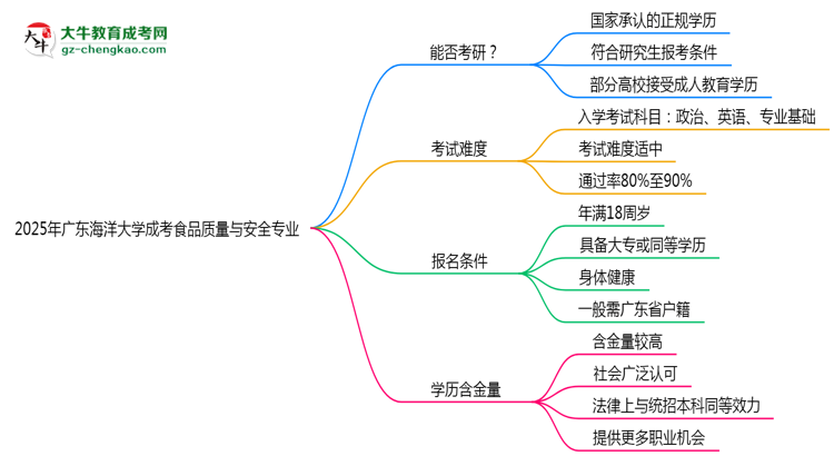 廣東海洋大學(xué)2025年成考食品質(zhì)量與安全專業(yè)能考研究生嗎？思維導(dǎo)圖